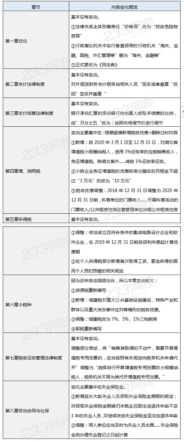 经济法基础2021年新教材变动.png