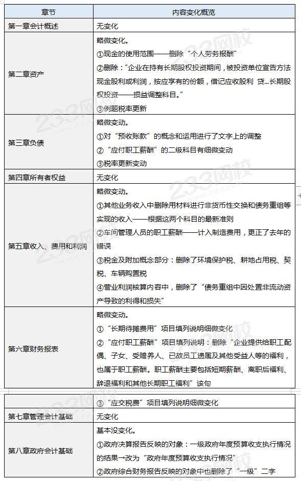 《初级会计实务》具体变动分析.png