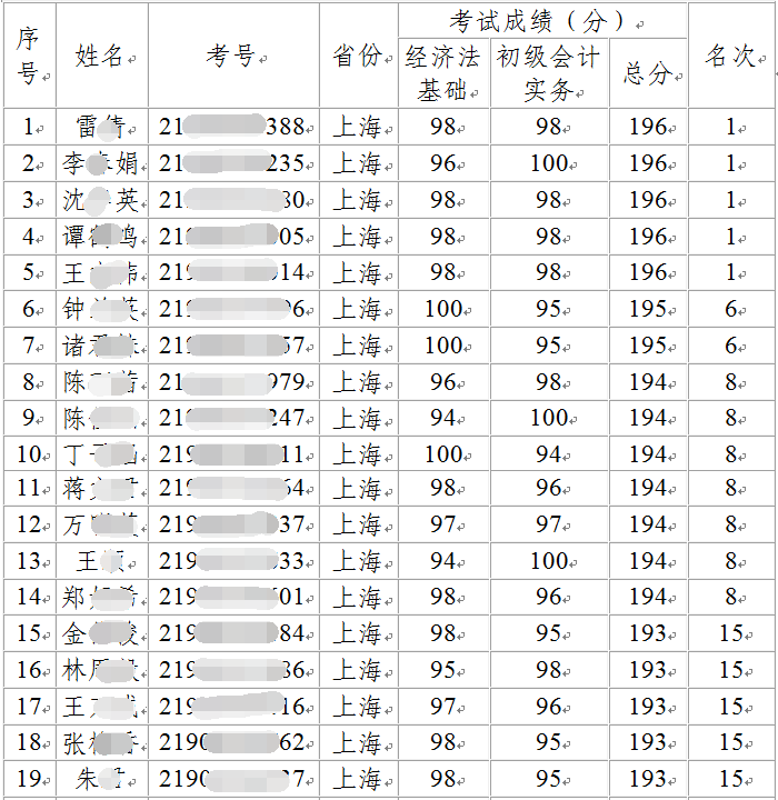 2020年度全国会计专业技术资格考试上海考区初级资格考试“银榜”