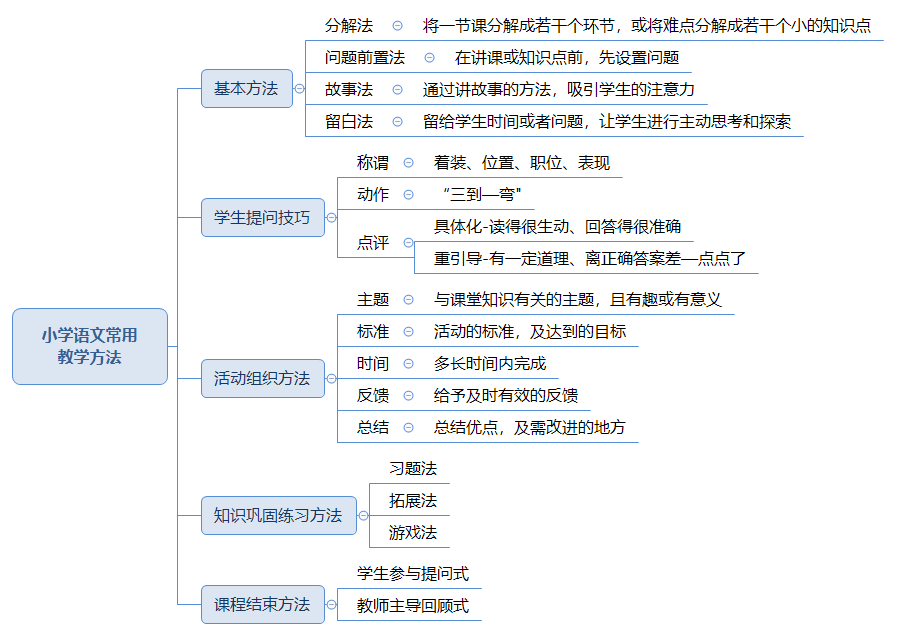 小学语文常用的教学方法.png