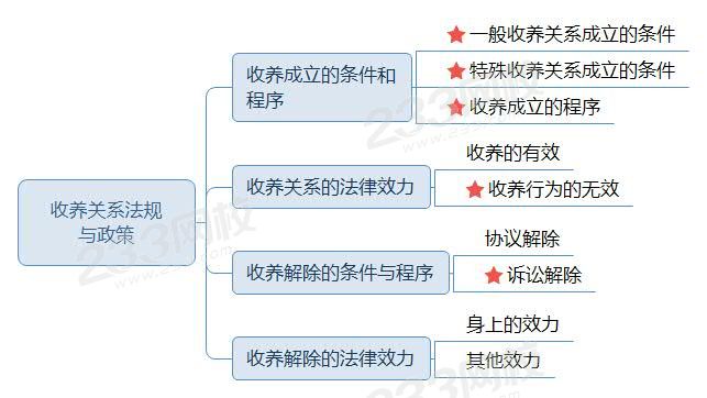 收养关系法规与政策-导图.jpg