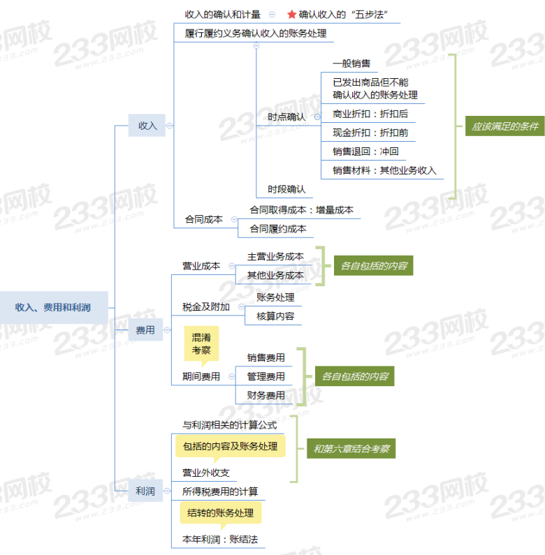 2021初级会计实务第五章思维导图