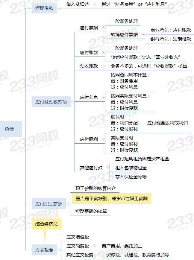 2021初级会计实务第三章思维导图