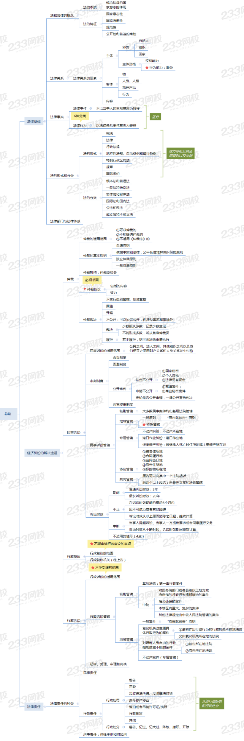 2021初级经济法基础第一章思维导图