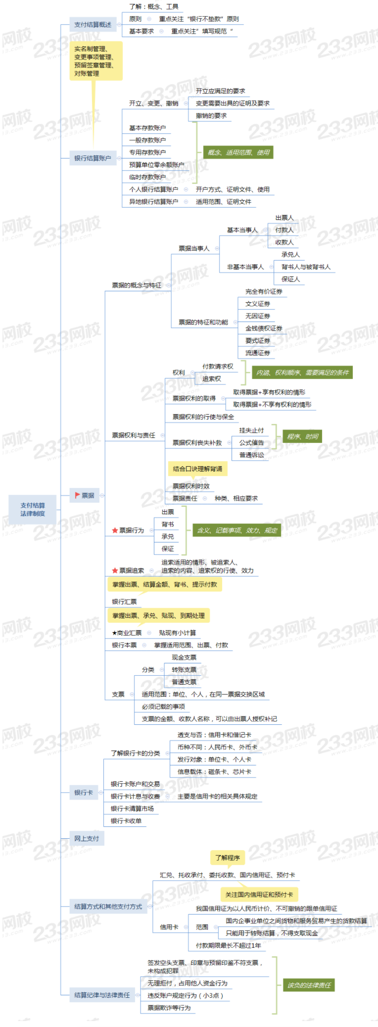 2021初级经济法基础第三章思维导图