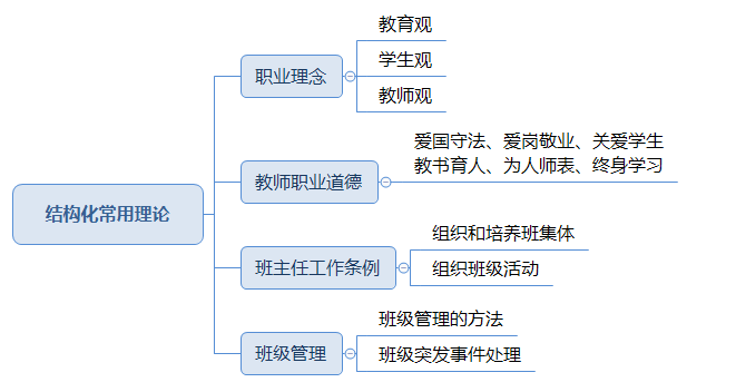 教资面试结构化常用理论.png