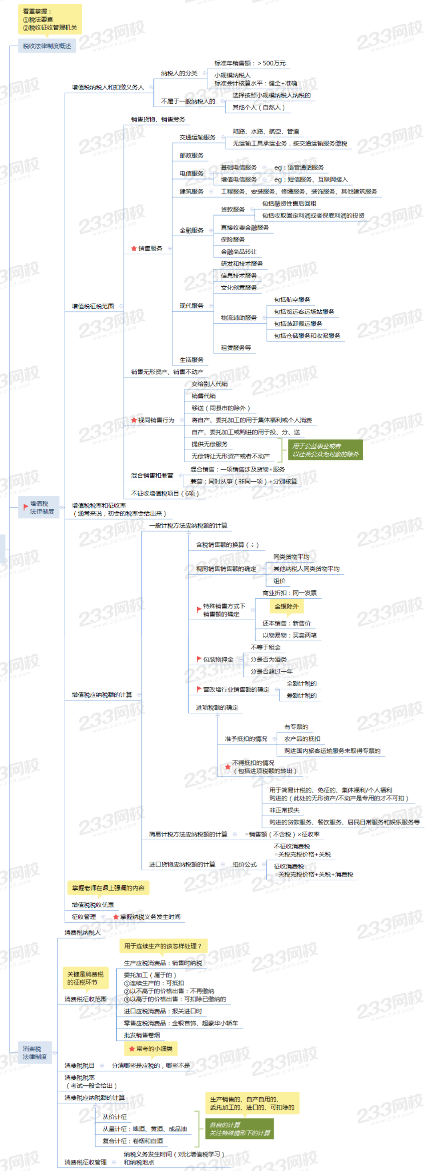 2021初级经济法基础第四章思维导图
