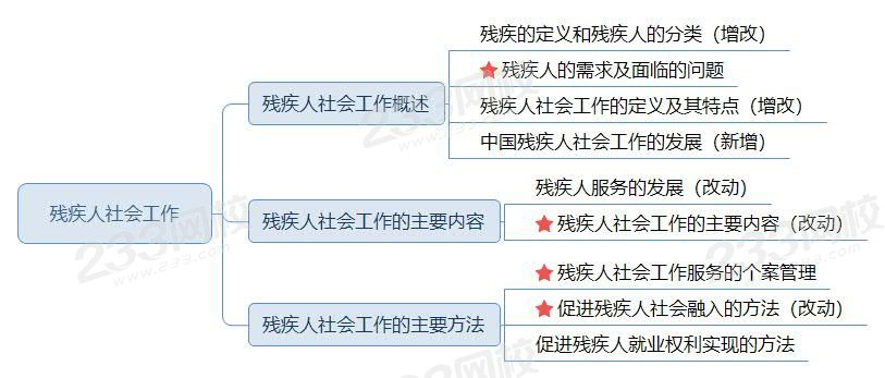 残疾人社会工作-思维导图.jpg