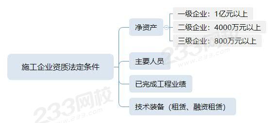 施工企业资质法定条件.jpg