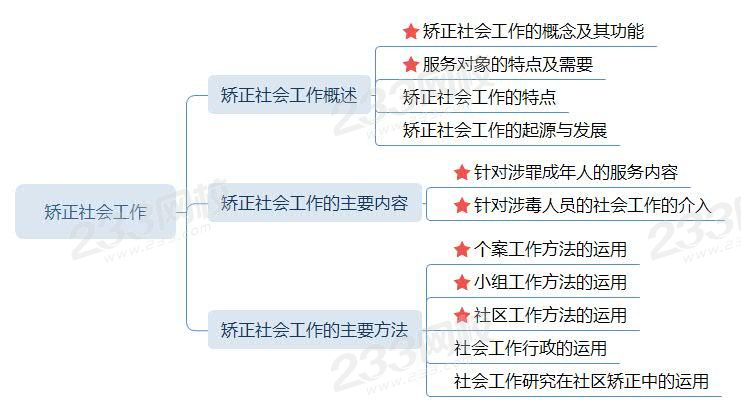 矫正社会工作2021思维导图.jpg