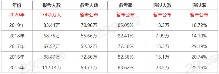 历年执业药师考试通过率