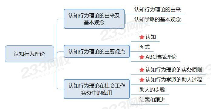 认知行为理论.jpg