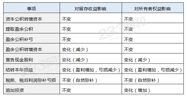 各种事项对留存收益总额和所有者权益总额的影响.png