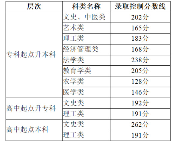 录取分数线