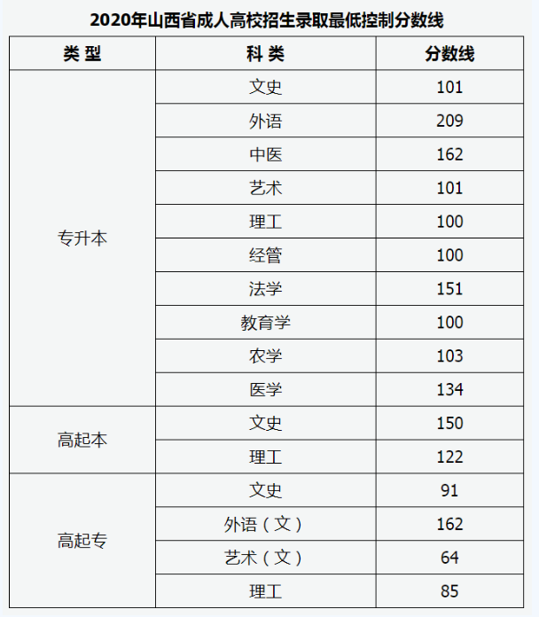 录取分数线