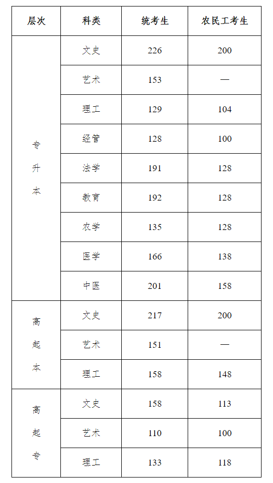 录取控制分数线