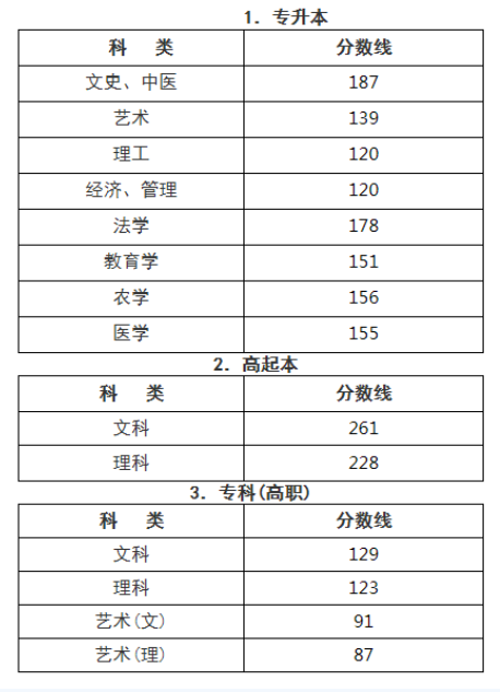 录取分数线