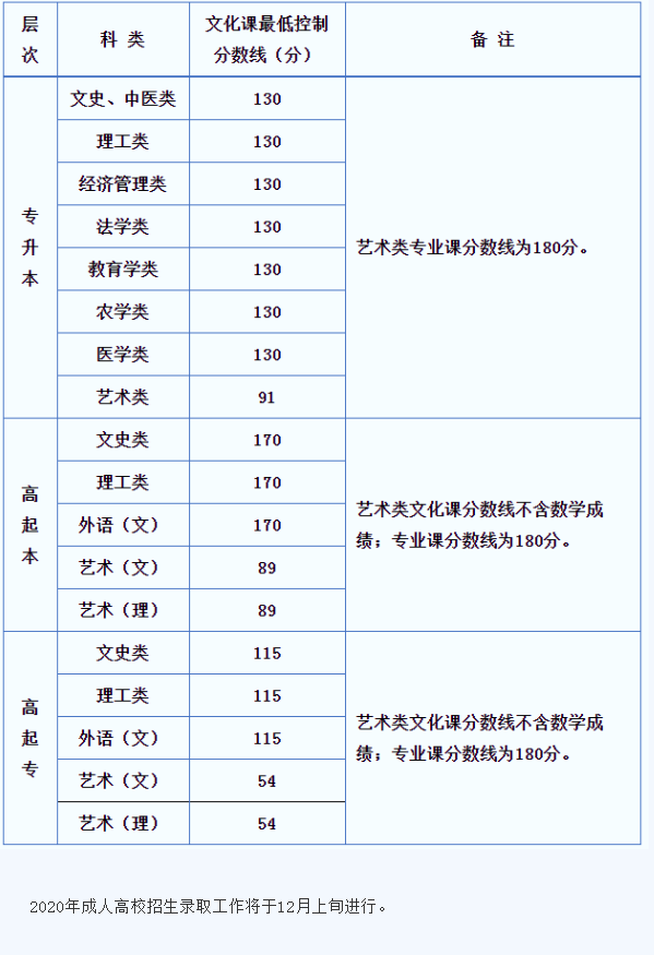 录取分数线