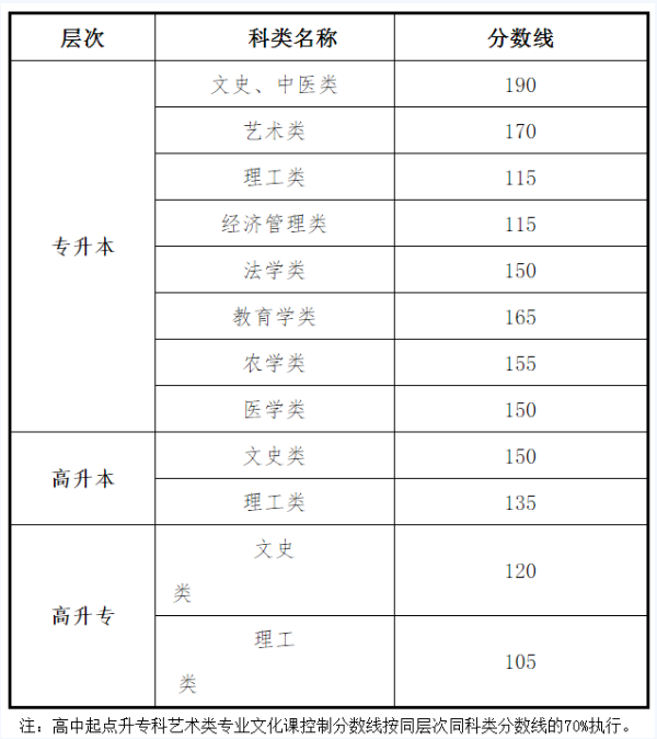 录取分数线