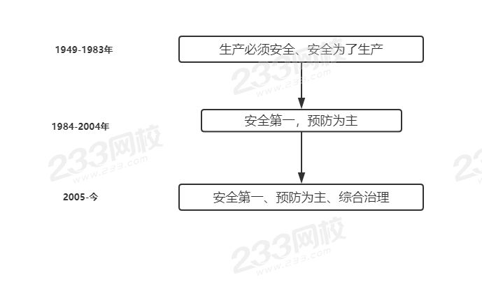 我国安全生产方针变化史.png