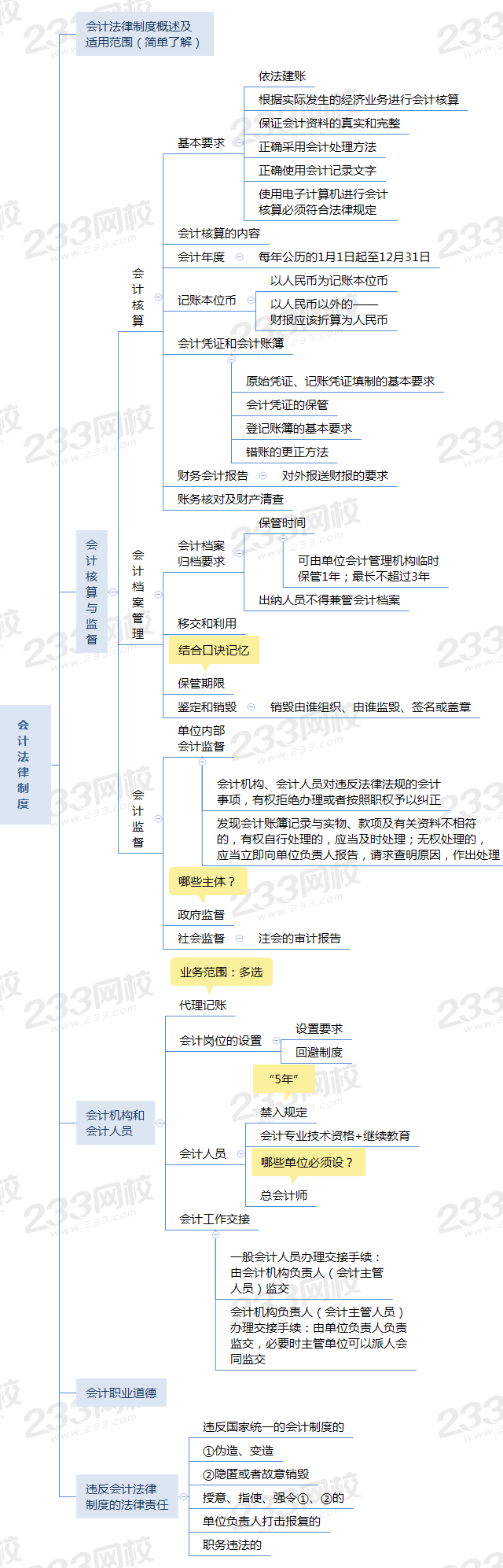 《经济法基础》第二章会计法律制度思维导图.png