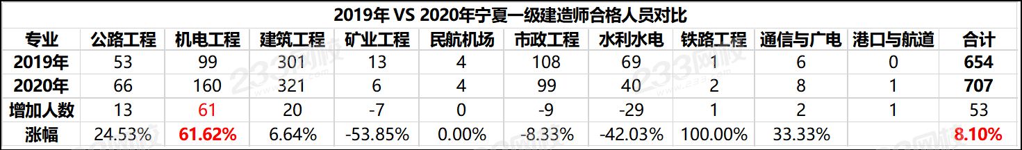 2019年 VS 2020年宁夏一级建造师合格人员对比.png