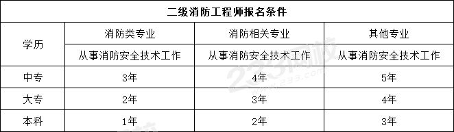 二级消防工程师报考条件