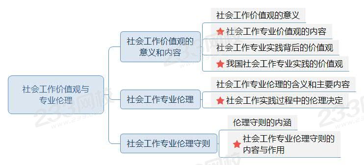 社会工作价值观与专业伦理思维导图.jpg