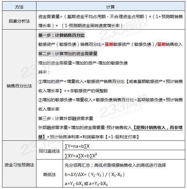 资金需要量预测的计算公式汇总表.png