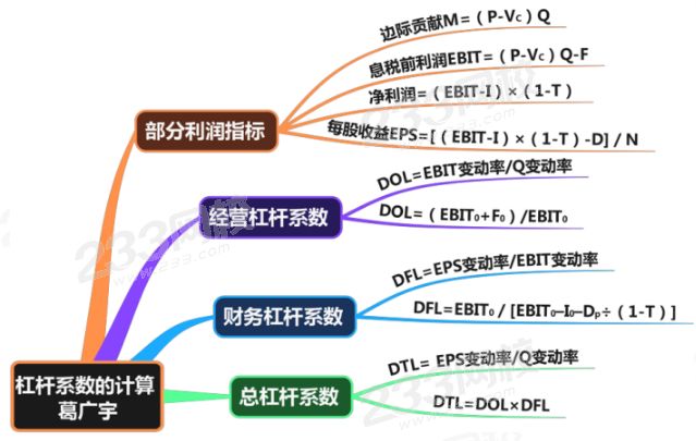 葛广宇关于杠杆系数的计算的总结.png