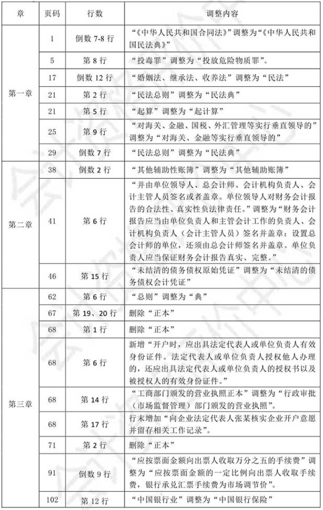 2021初级会计教材《经济法基础》调整修订主要内容