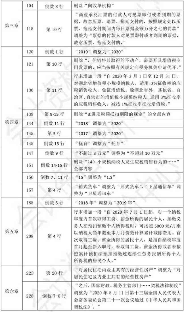 2021初级会计教材《经济法基础》调整修订主要内容