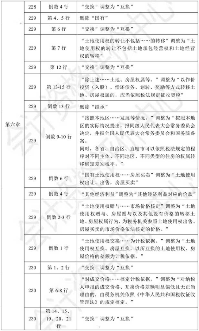 2021初级会计教材《经济法基础》调整修订主要内容