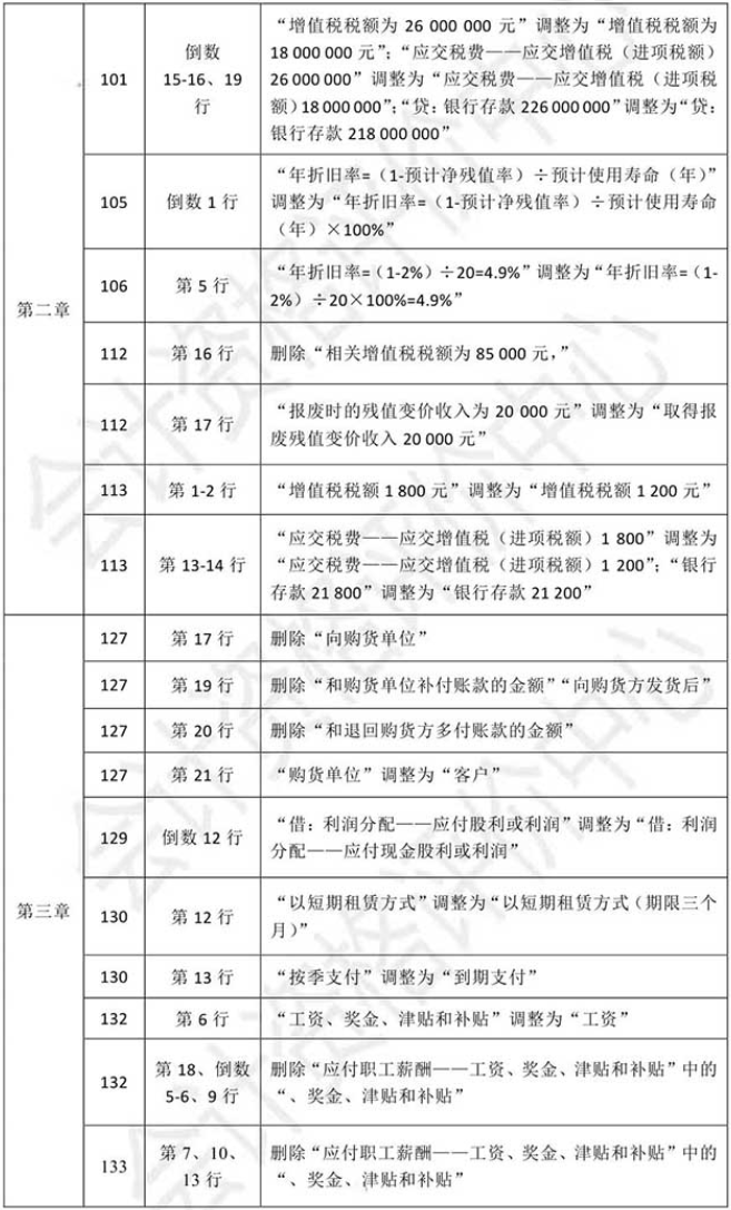 2021初级会计教材《初级会计实务》调整修订主要内容