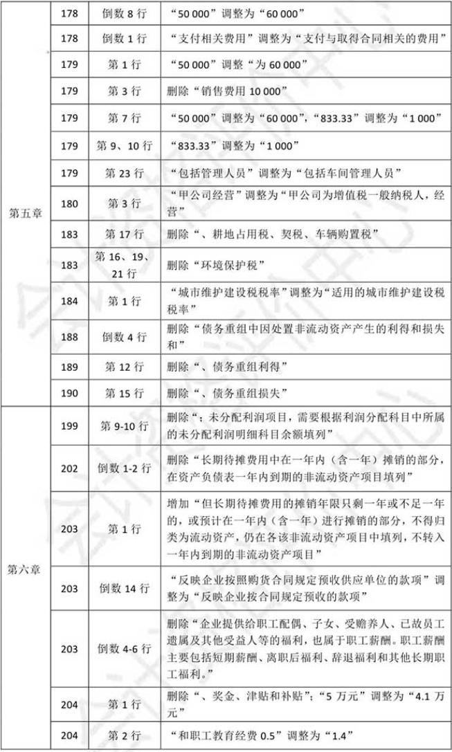 2021初级会计教材《初级会计实务》调整修订主要内容