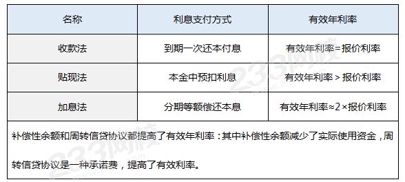 【考点5】短期借款的成本的计算（结合补偿性余额、周转信贷协议）.png