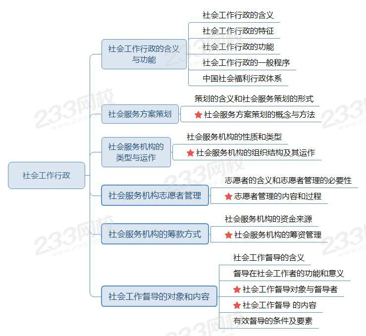 社会工作行政思维导图（导航）.jpg