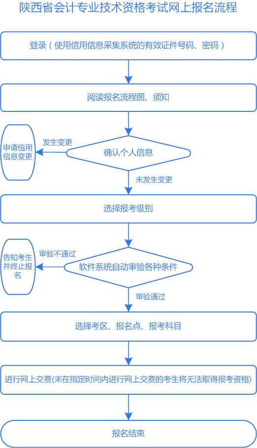 陕西省会计专业技术资格考试网上报名流程