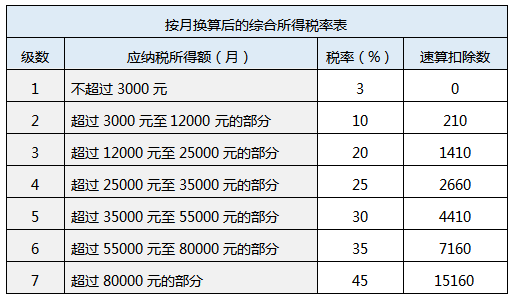 按月换算后的综合所得税率表.png