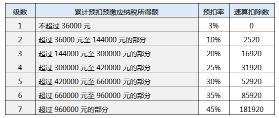 居民个人工资、薪金所得预扣预缴率表.png