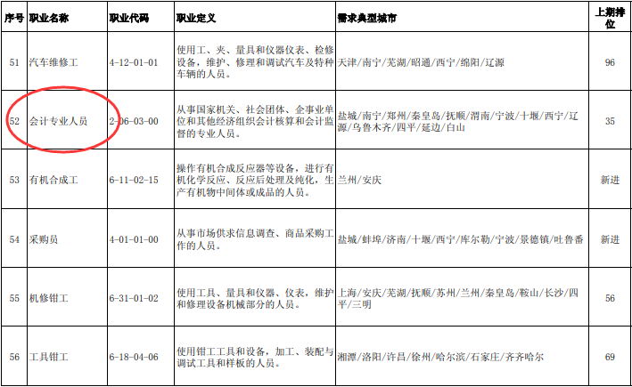  2020年第三季度全国招聘大于求职“最缺工”的100个职业排行