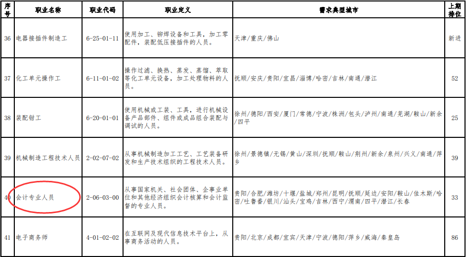 2020年第一季度全国招聘求职100个短缺职业排行
