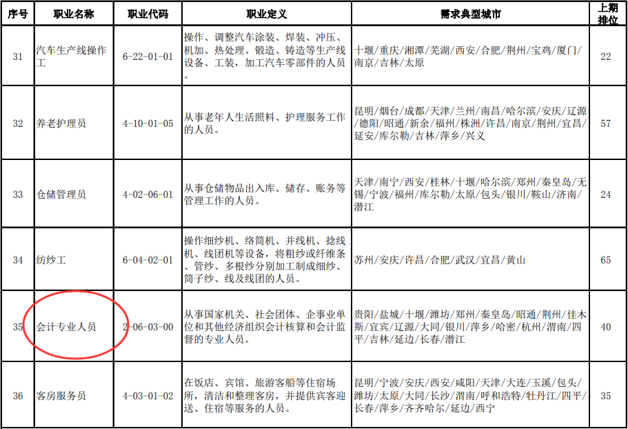 2020年第二季度全国招聘求职100个短缺职业排行