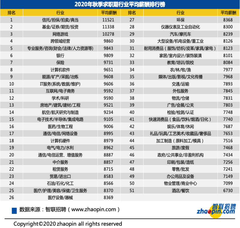 2020年秋季求职行业平均薪酬排行榜