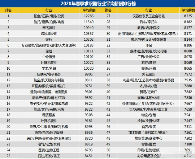 2020年春季求职期行业平均薪酬排行榜