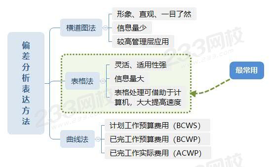 偏差分析表达方法.jpg