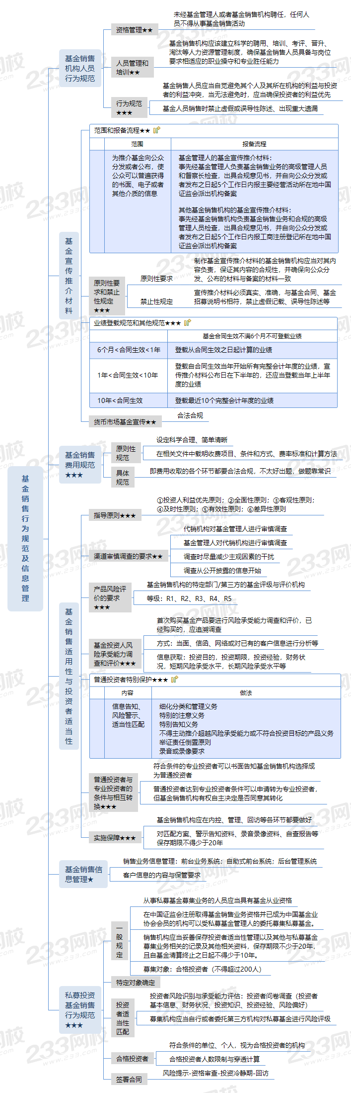 基金销售行为规范及信息管理.png