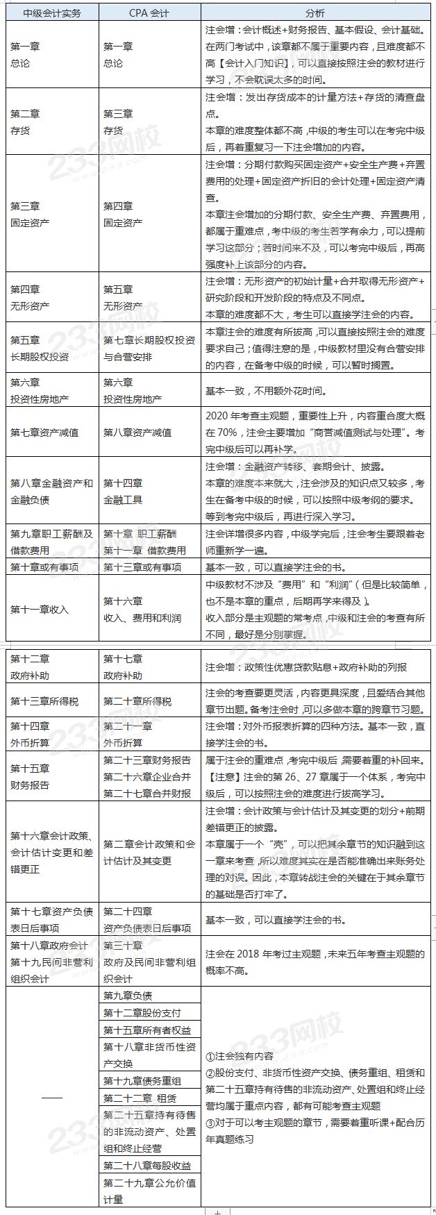 CPA会计vs中级会计实务.png