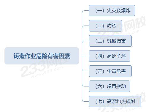 铸造作业危险有害因素.png