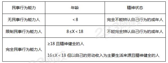自然人民事行为能力的分类.png